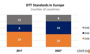 到2022年,，DVB-T2覆蓋歐洲72%家庭